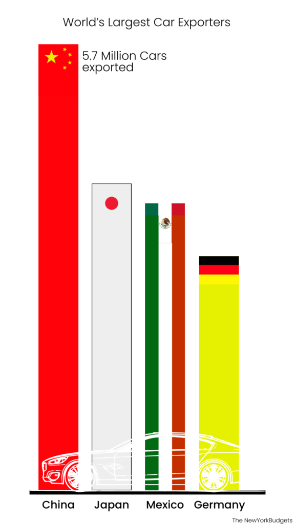 A graph by The NewYorkBudgets World's Largest Car Exporter. Harlet Jonson