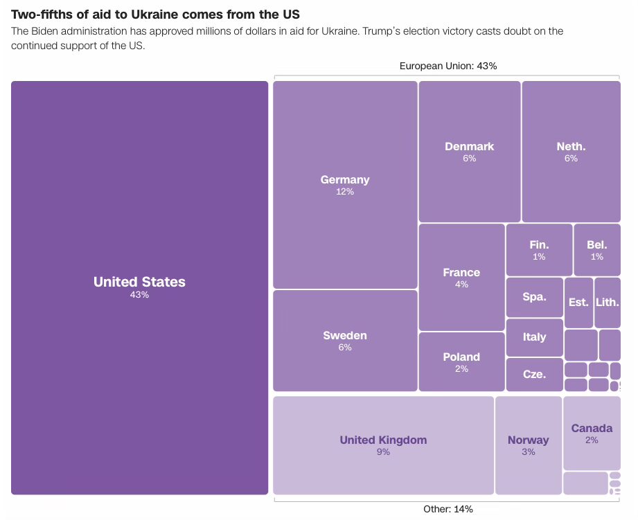 Data covers Jan. 24, 2022 to Aug. 31, 2024

Note: Data covers direct military commitments by individual countries; aid provided through EU institutions is not shown to keep the comparison to bilateral commitments only. Est. stands for Estonia.

Source: Kiel Institute for the World Economy
Graphic: Lou Robinson, Henrik Pettersson and Soph Warnes, CNN