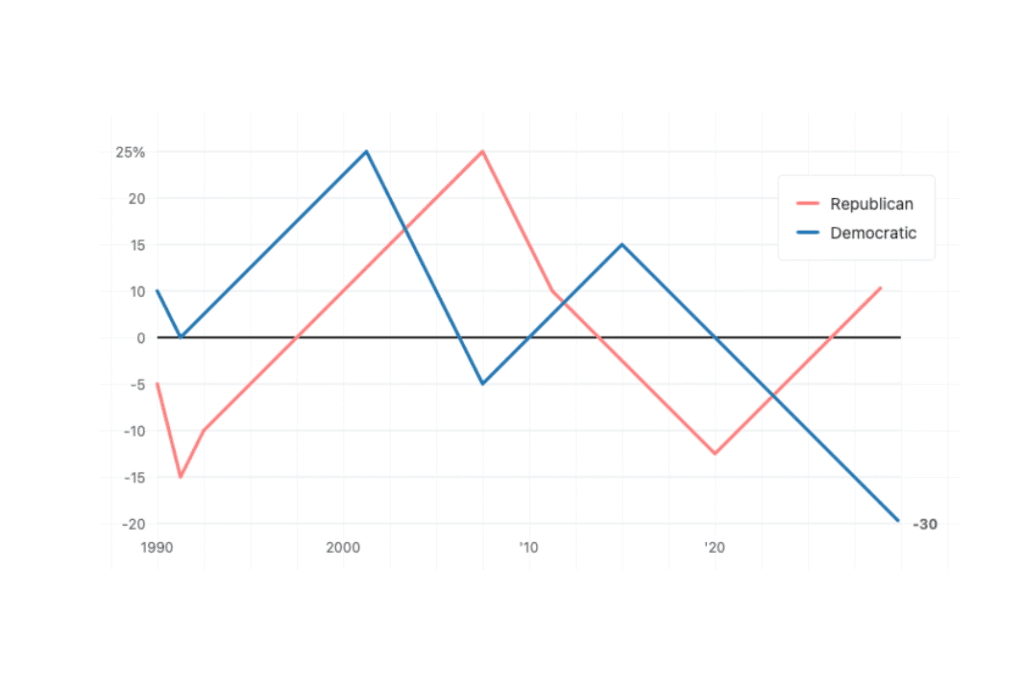 Democrats Receive Lowest Rating in 35 Years. Graph: Anna Wovjoek