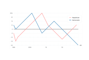 Democrats Receive Lowest Rating in 35 Years, Wall Street Journal Poll Shows Democrats Receive Lowest Rating in 35 Years. Graph: Anna Wovjoek
