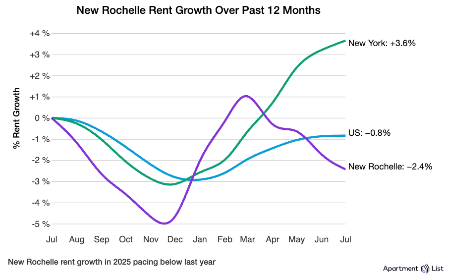 This NYC Suburb Is Lowering Rents Here's How 2 Screenshot 2025 08 06 at 8.08.58 PM