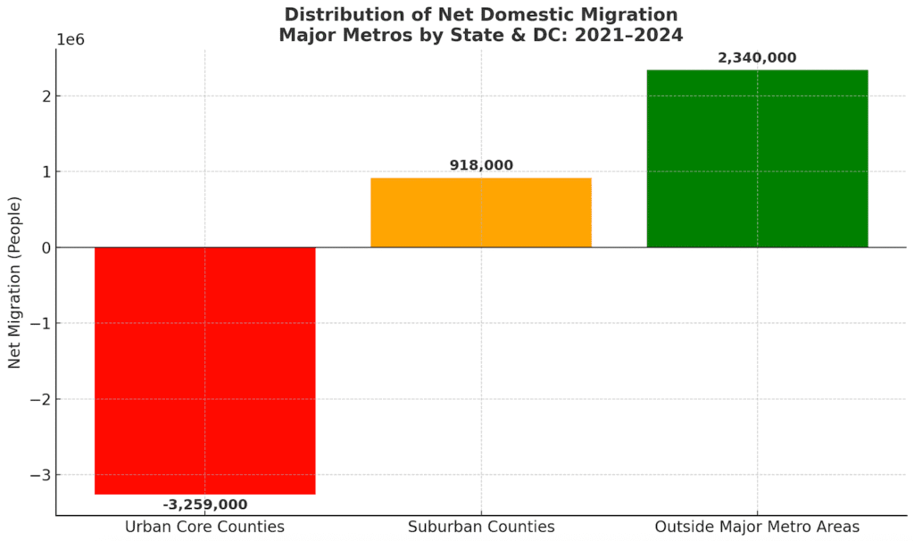 Affordability Crisis Drives Americans Out of Major Cities 2 Screenshot 2025 09 15 at 12.17.48 AM