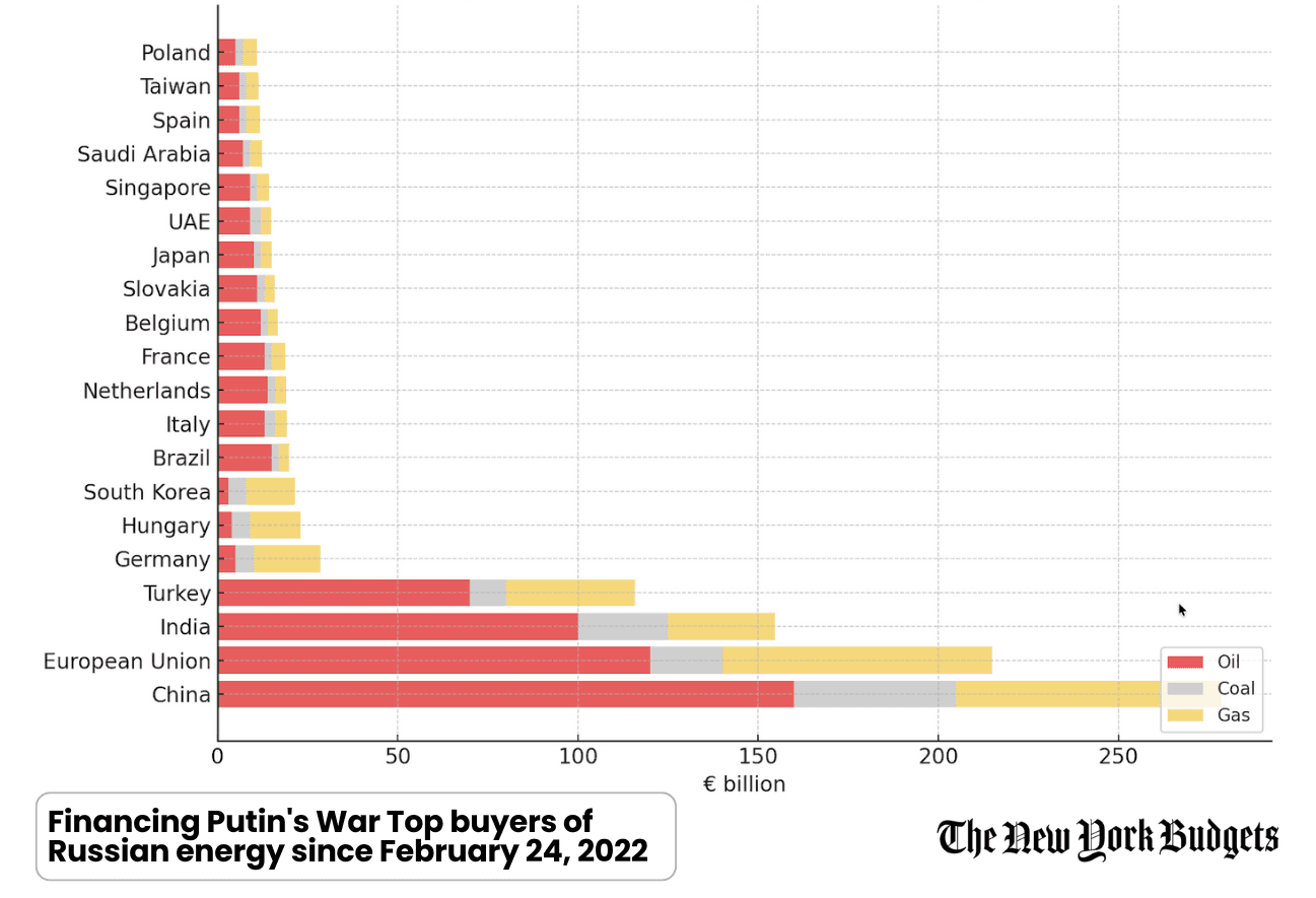 Trump’s Russian Oil Sanctions Disrupt Imports to India and China 3 21 1
