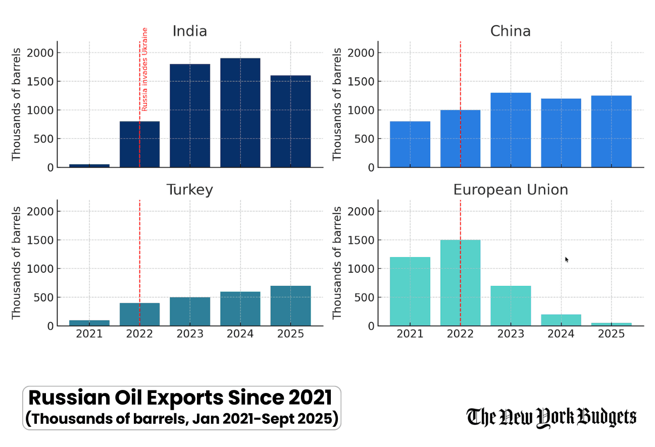 Trump’s Russian Oil Sanctions Disrupt Imports to India and China 4 22 1