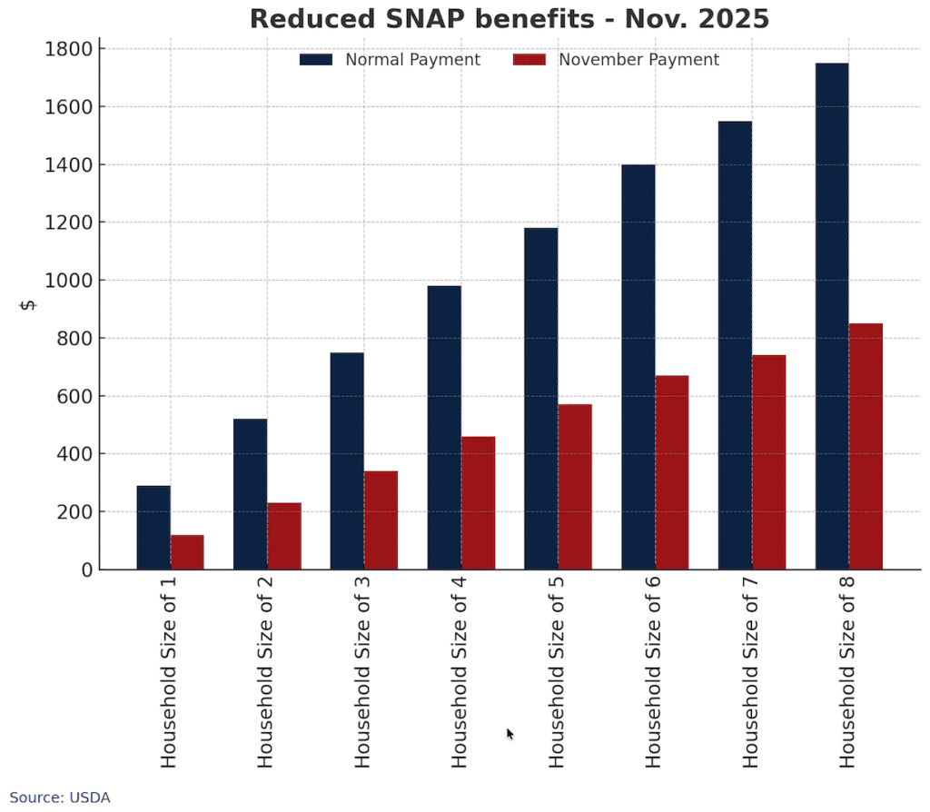 Judge Orders Trump Administration to Fully Fund SNAP Benefits for November